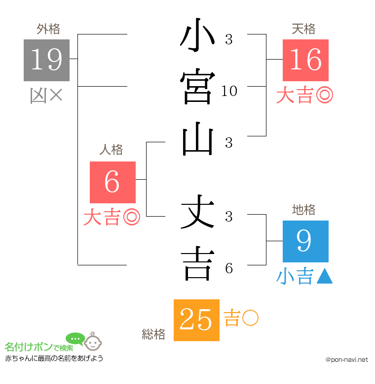 小宮山 丈吉さんの姓名判断結果