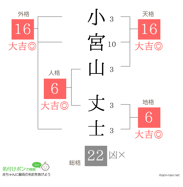 小宮山 丈士さんの姓名判断結果