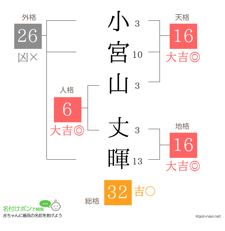 小宮山 丈暉さんの姓名判断結果