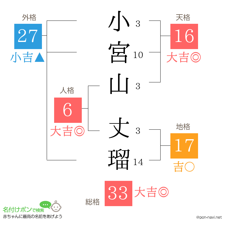小宮山 丈瑠さんの姓名判断結果