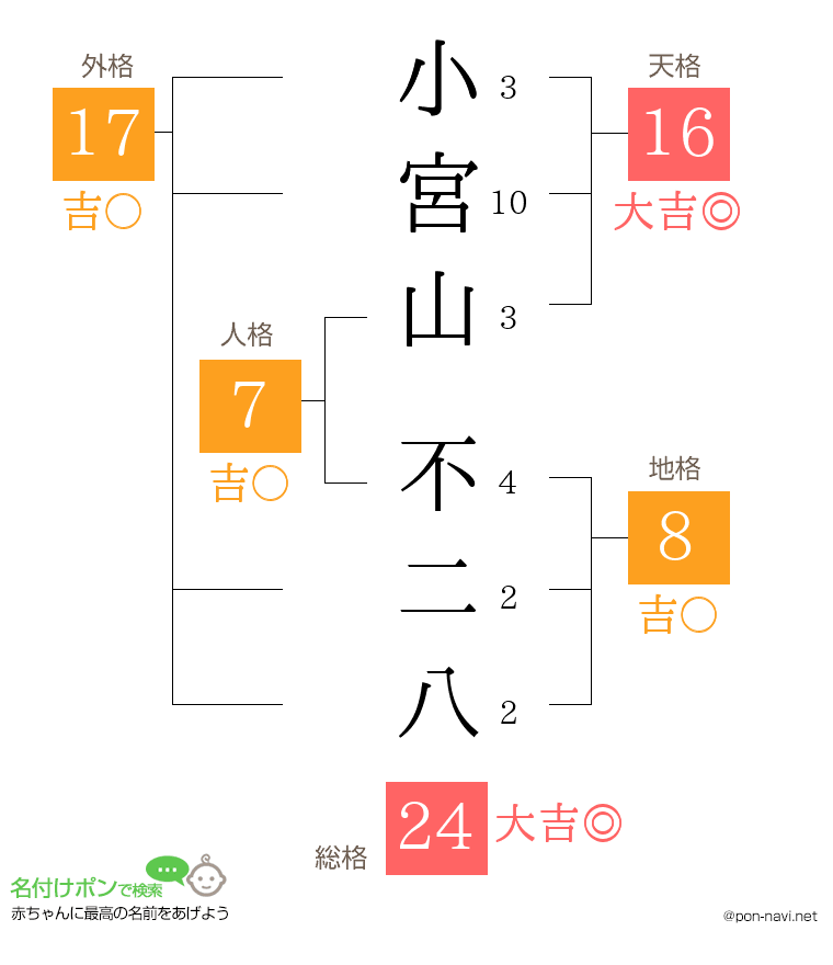 小宮山 不二八さんの姓名判断結果