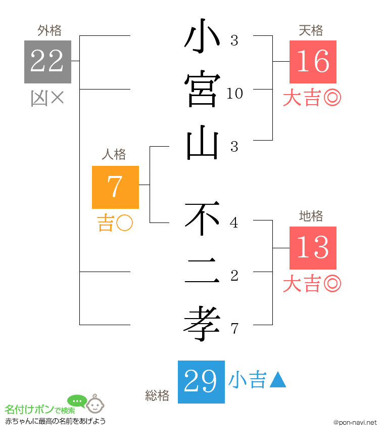 小宮山 不二孝さんの姓名判断結果