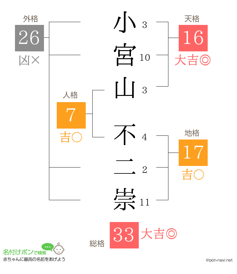 小宮山 不二崇さんの姓名判断結果