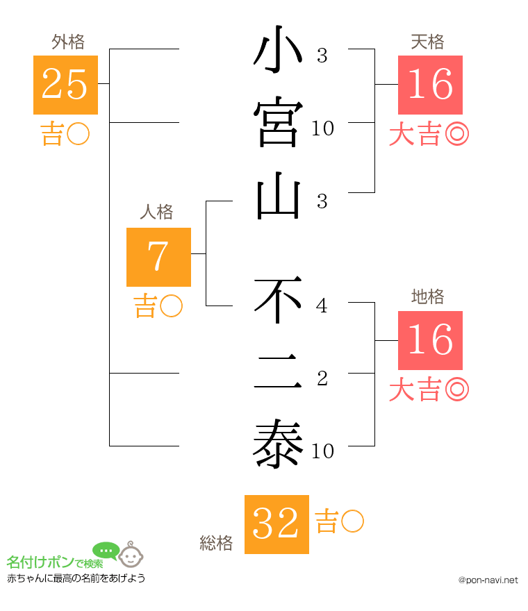 小宮山 不二泰さんの姓名判断結果