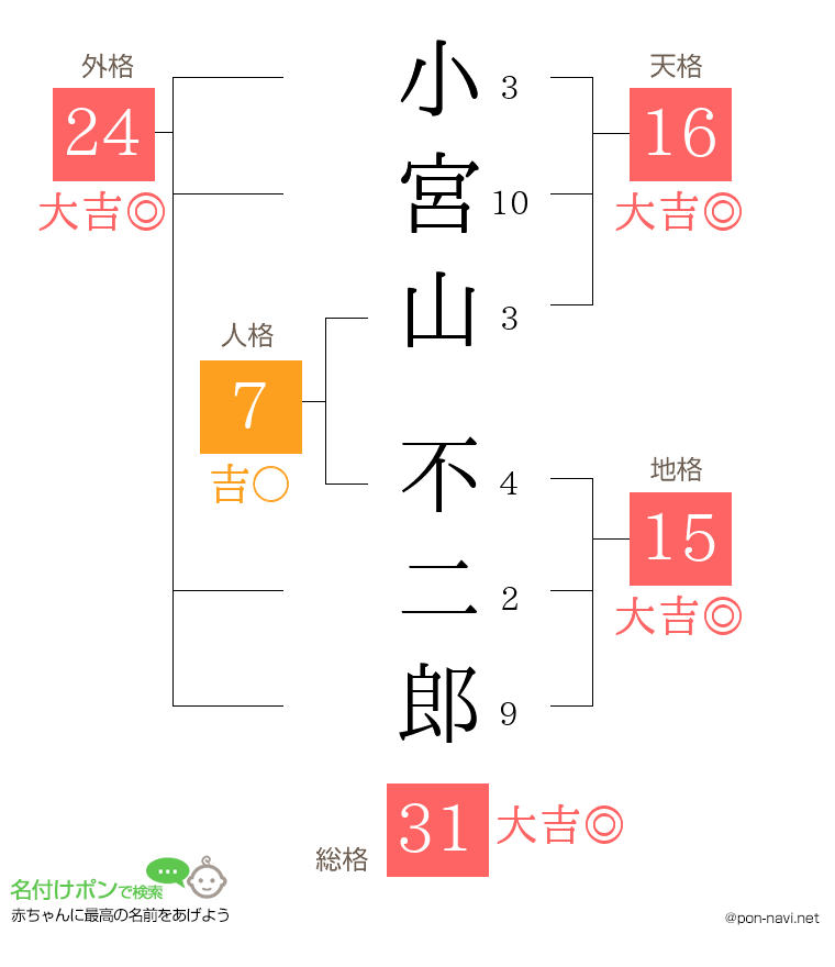 小宮山 不二郎さんの姓名判断結果