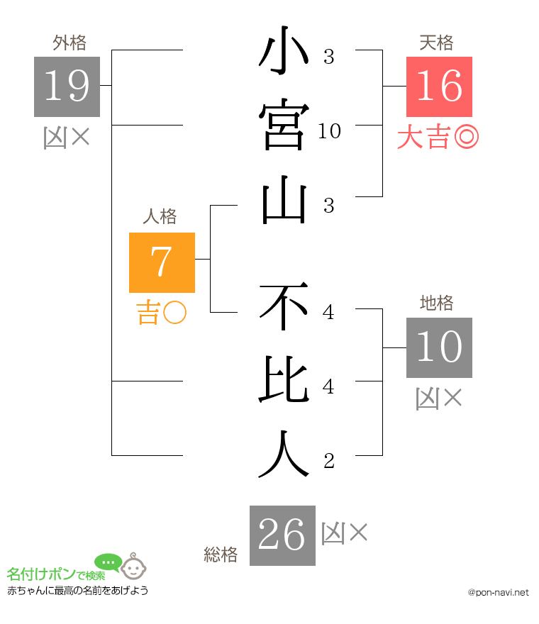 小宮山 不比人さんの姓名判断結果
