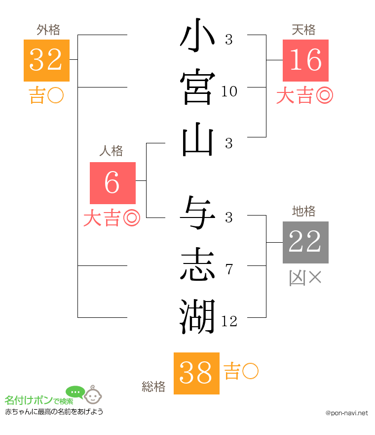 小宮山 与志湖さんの姓名判断結果