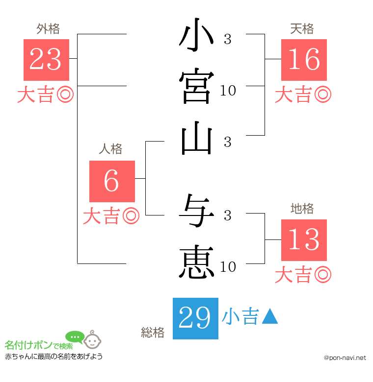 小宮山 与恵さんの姓名判断結果