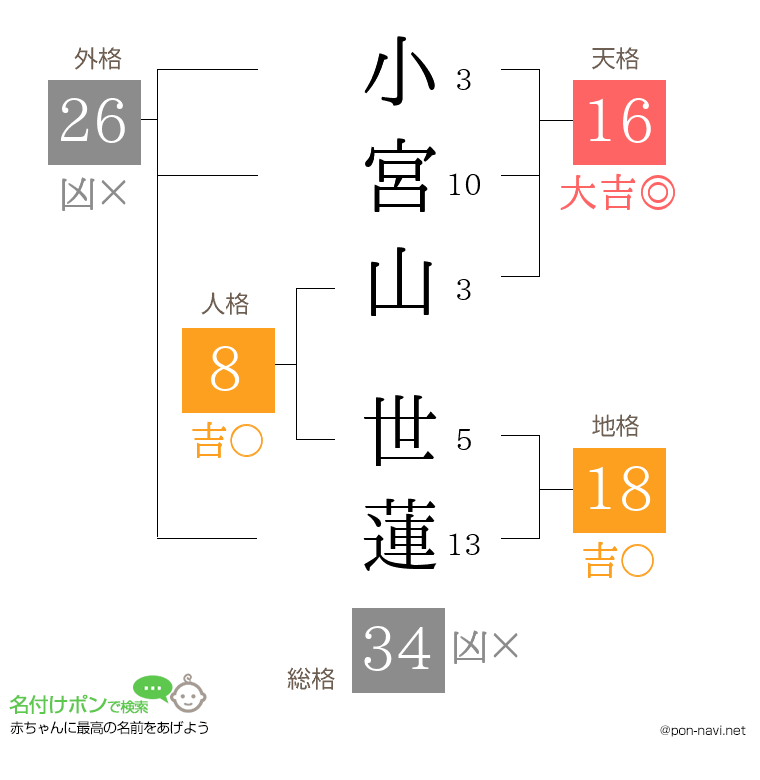 小宮山 世蓮さんの姓名判断結果