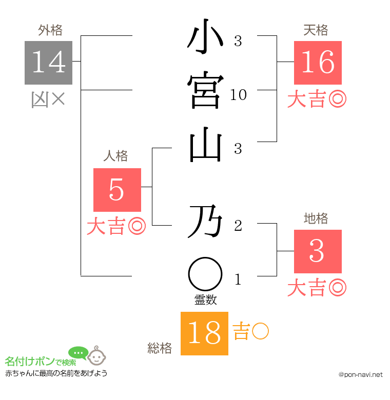 小宮山 乃さんの姓名判断結果