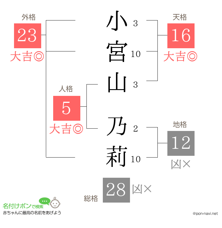 小宮山 乃莉さんの姓名判断結果