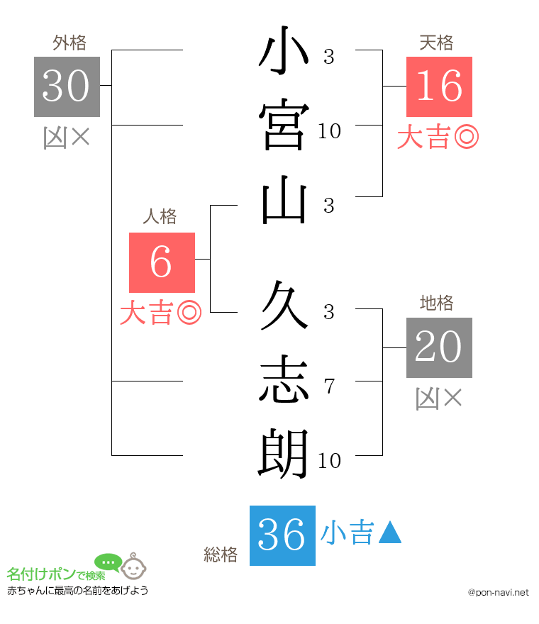 小宮山 久志朗さんの姓名判断結果