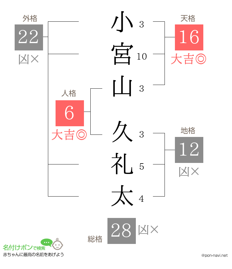 小宮山 久礼太さんの姓名判断結果