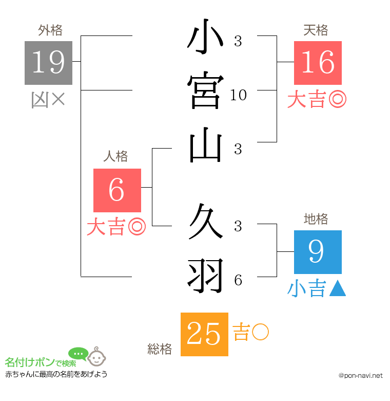小宮山 久羽さんの姓名判断結果