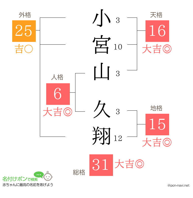 小宮山 久翔さんの姓名判断結果