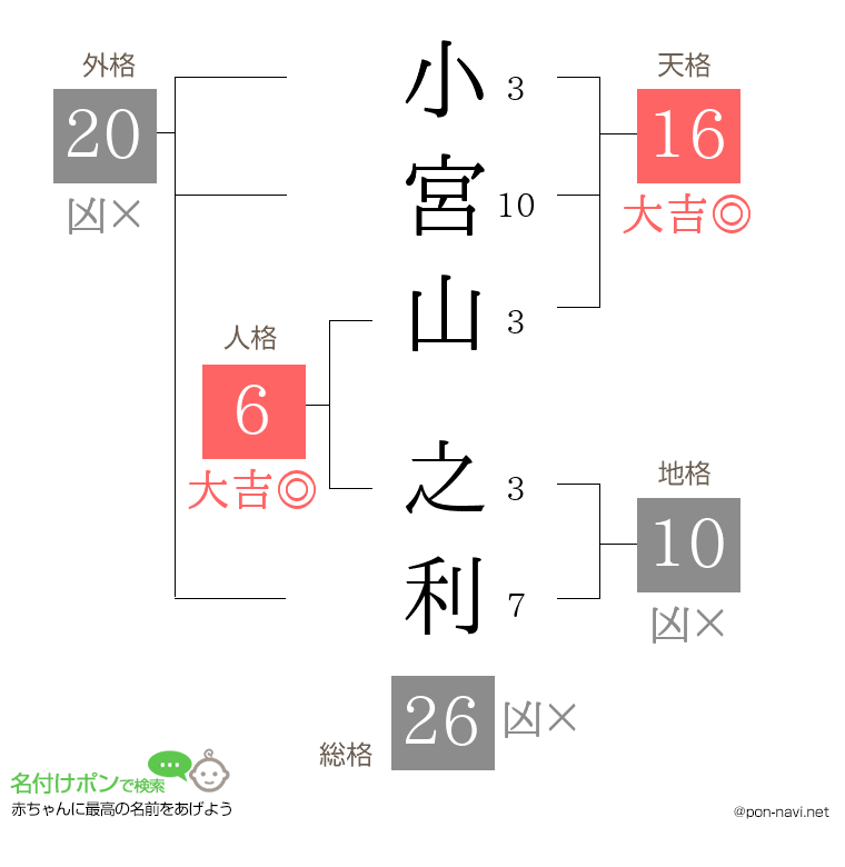 小宮山 之利さんの姓名判断結果