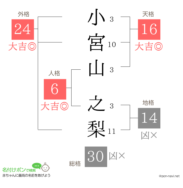 小宮山 之梨さんの姓名判断結果