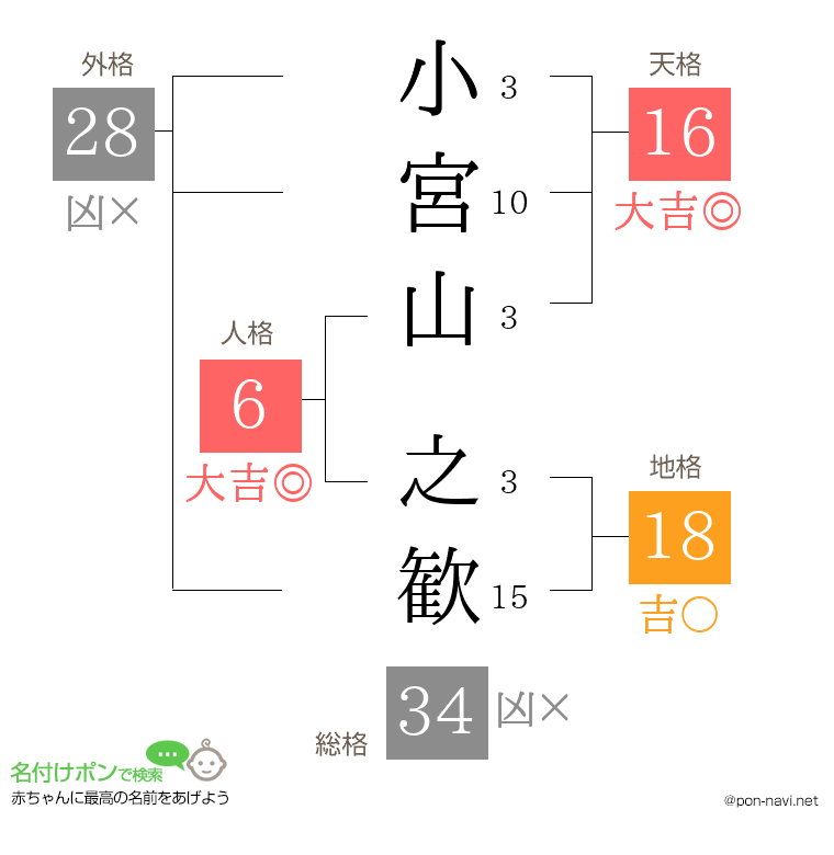 小宮山 之歓さんの姓名判断結果