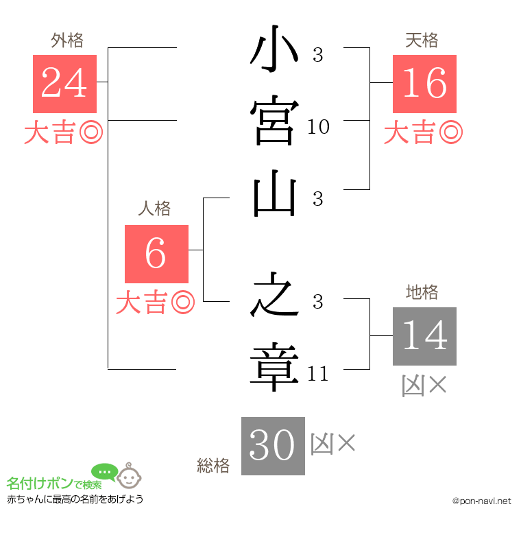 小宮山 之章さんの姓名判断結果