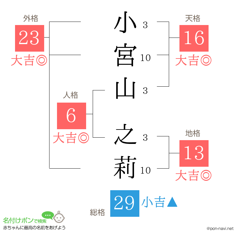 小宮山 之莉さんの姓名判断結果