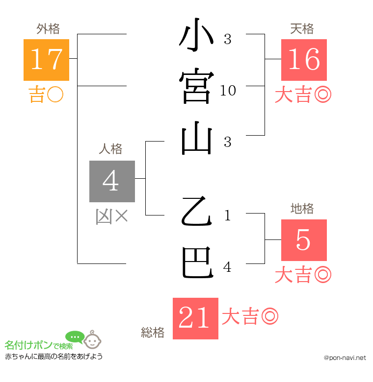 小宮山 乙巴さんの姓名判断結果