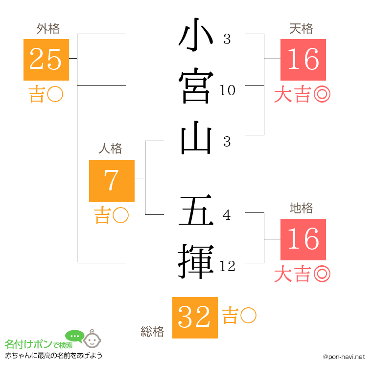 小宮山 五揮さんの姓名判断結果