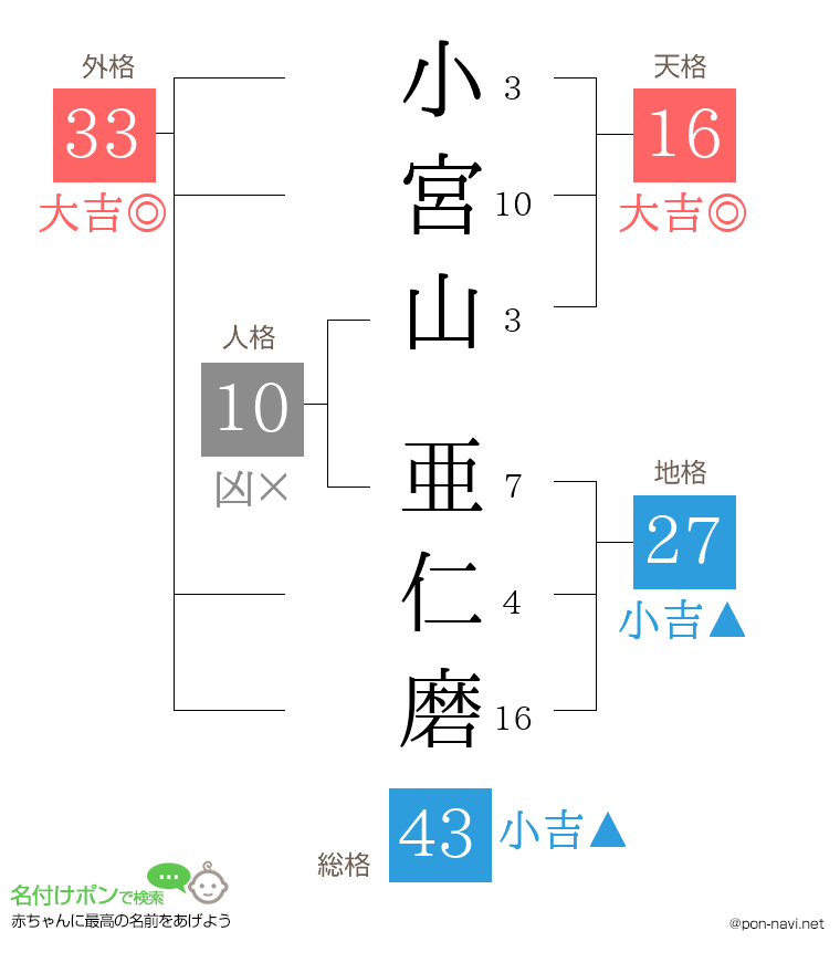 小宮山 亜仁磨さんの姓名判断結果