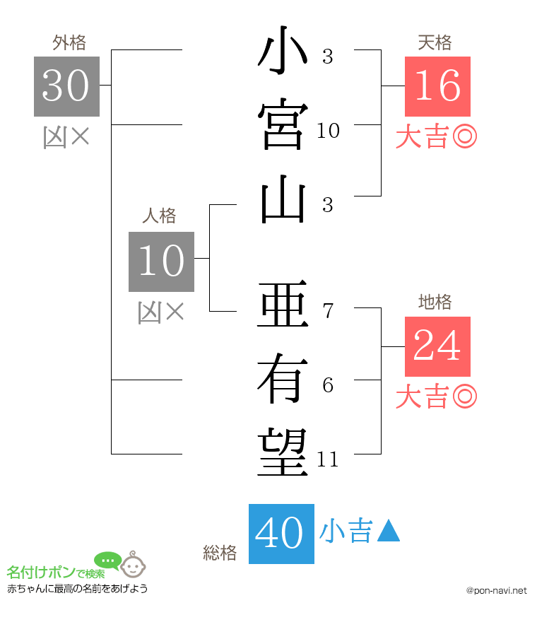 小宮山 亜有望さんの姓名判断結果