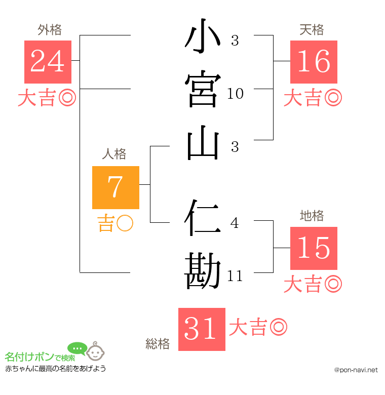 小宮山 仁勘さんの姓名判断結果