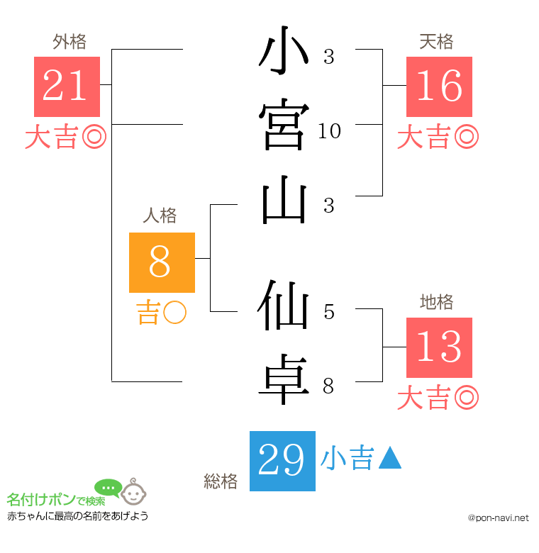 小宮山 仙卓さんの姓名判断結果