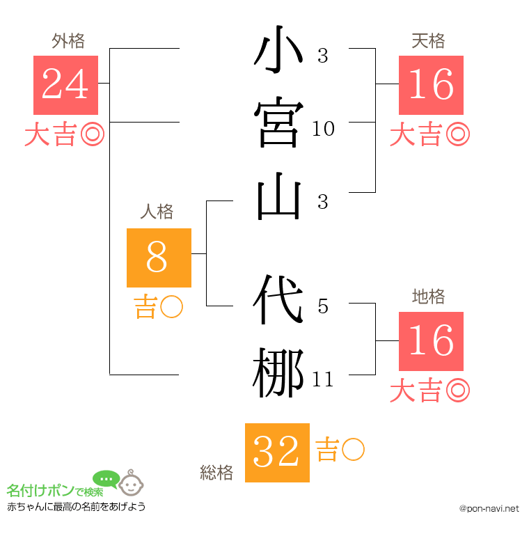 小宮山 代梛さんの姓名判断結果