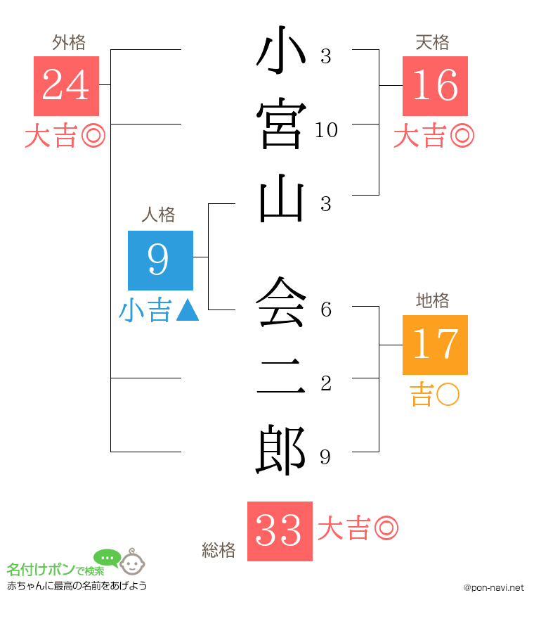 小宮山 会二郎さんの姓名判断結果
