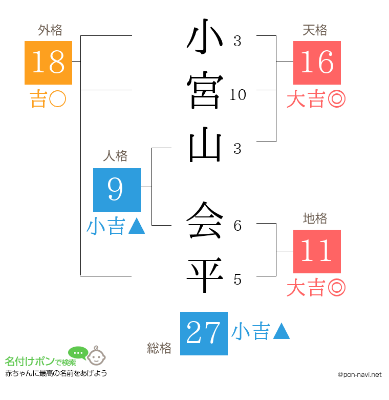 小宮山 会平さんの姓名判断結果