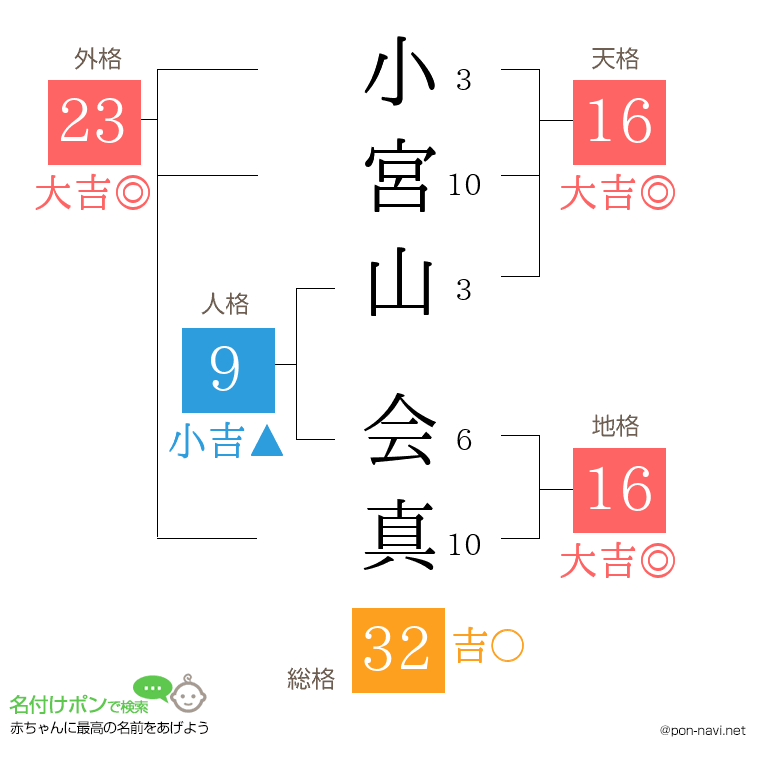 小宮山 会真さんの姓名判断結果