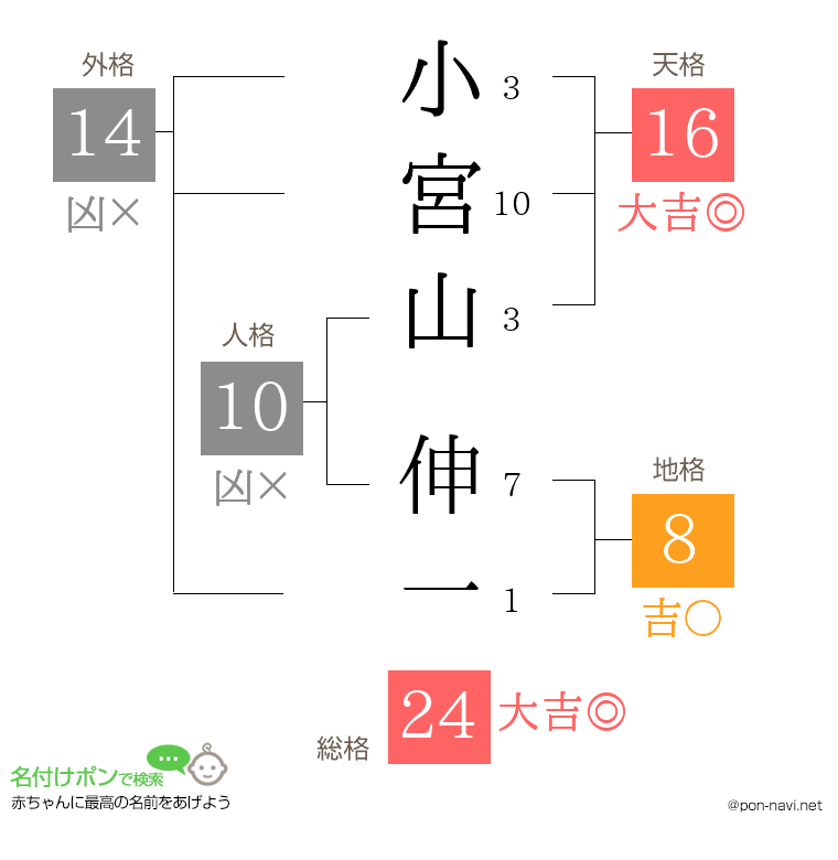 小宮山 伸一さんの姓名判断結果
