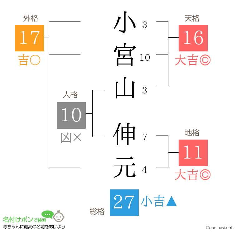 小宮山 伸元さんの姓名判断結果