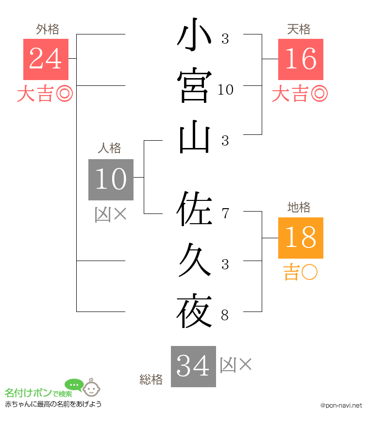 小宮山 佐久夜さんの姓名判断結果