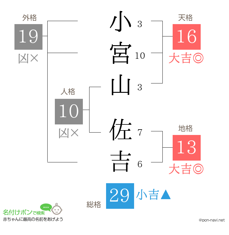 小宮山 佐吉さんの姓名判断結果