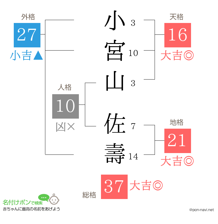 小宮山 佐壽さんの姓名判断結果