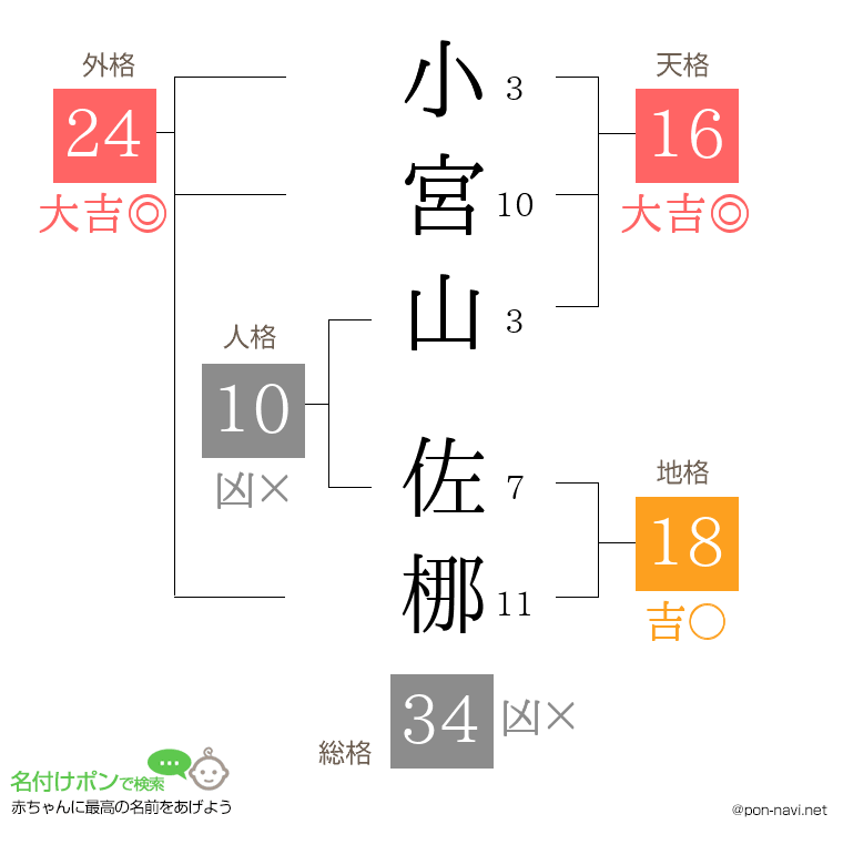 小宮山 佐梛さんの姓名判断結果