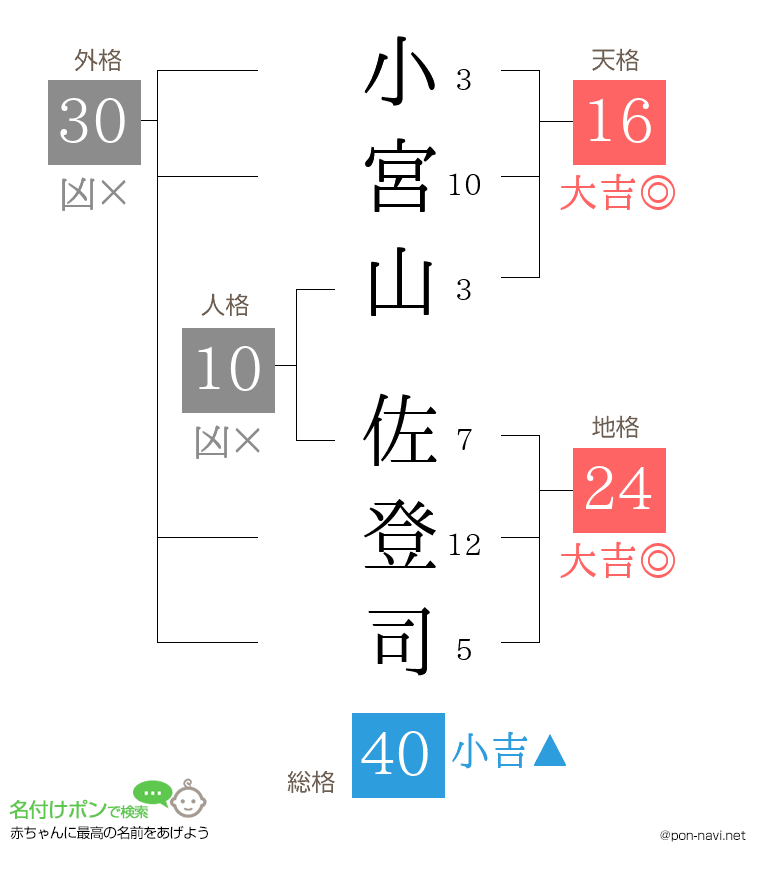 小宮山 佐登司さんの姓名判断結果
