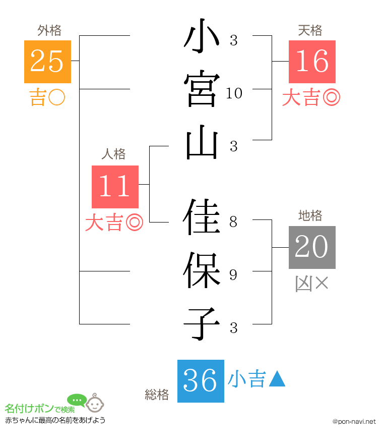 小宮山 佳保子さんの姓名判断結果