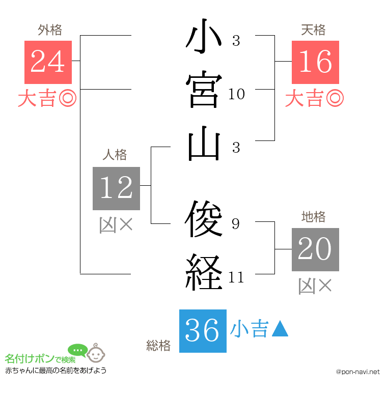 小宮山 俊経さんの姓名判断結果