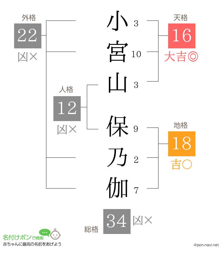 小宮山 保乃伽さんの姓名判断結果