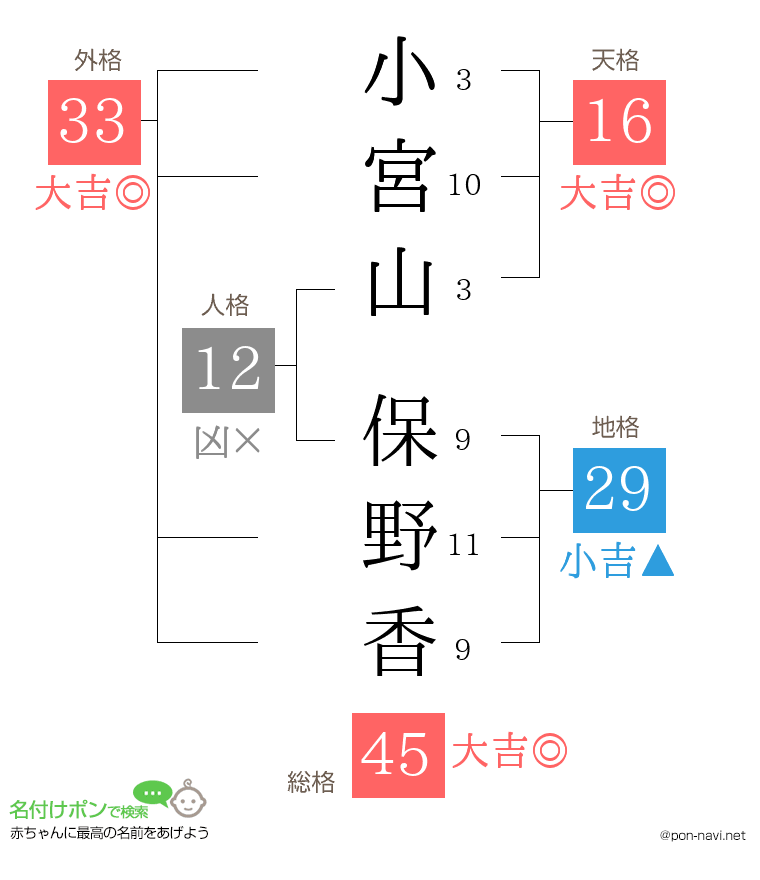 小宮山 保野香さんの姓名判断結果