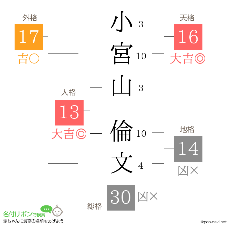 小宮山 倫文さんの姓名判断結果
