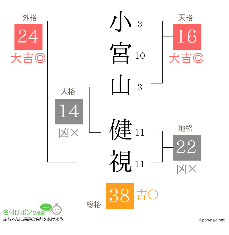 小宮山 健視さんの姓名判断結果