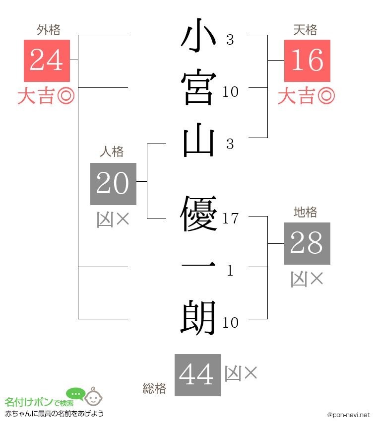 小宮山 優一朗さんの姓名判断結果