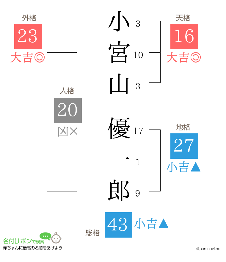 小宮山 優一郎さんの姓名判断結果