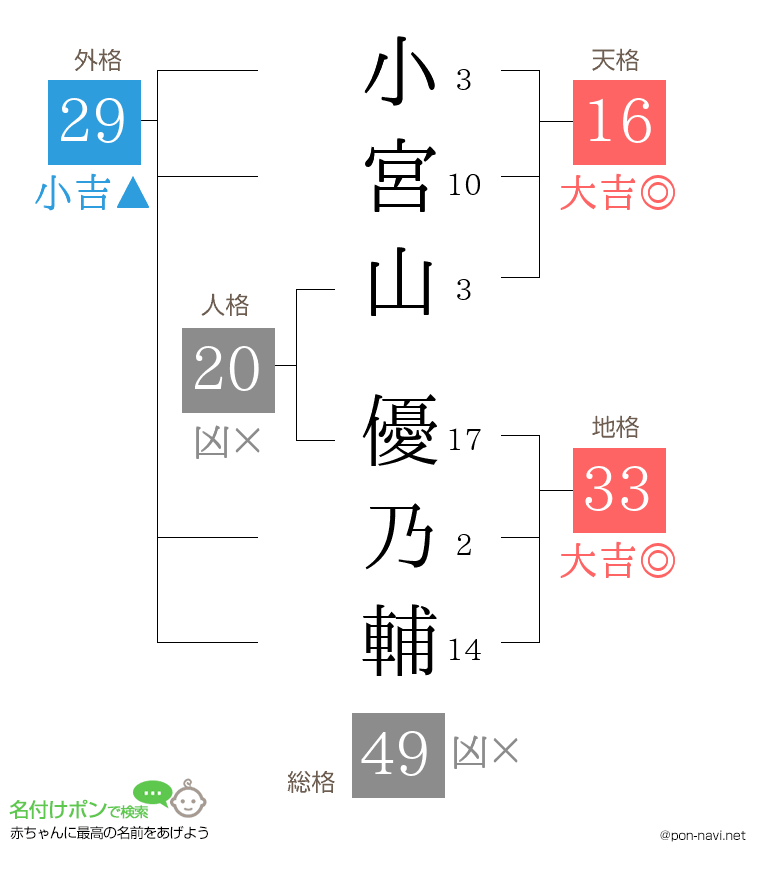 小宮山 優乃輔さんの姓名判断結果